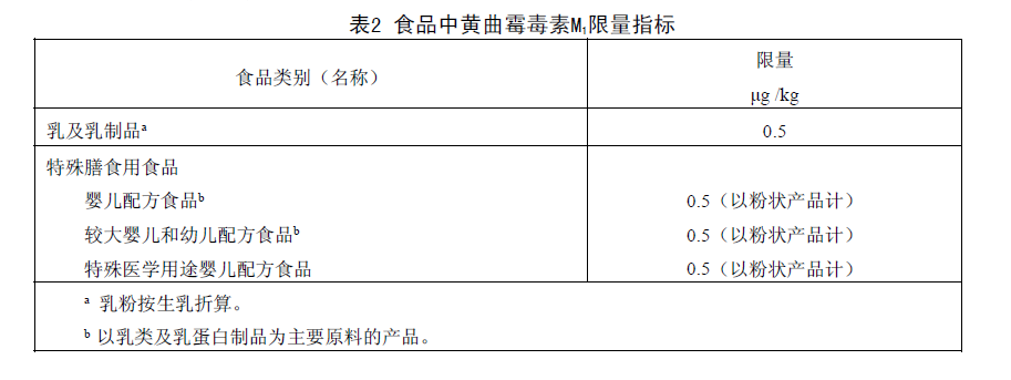 表2 食品中黄曲霉毒素M1限量指标