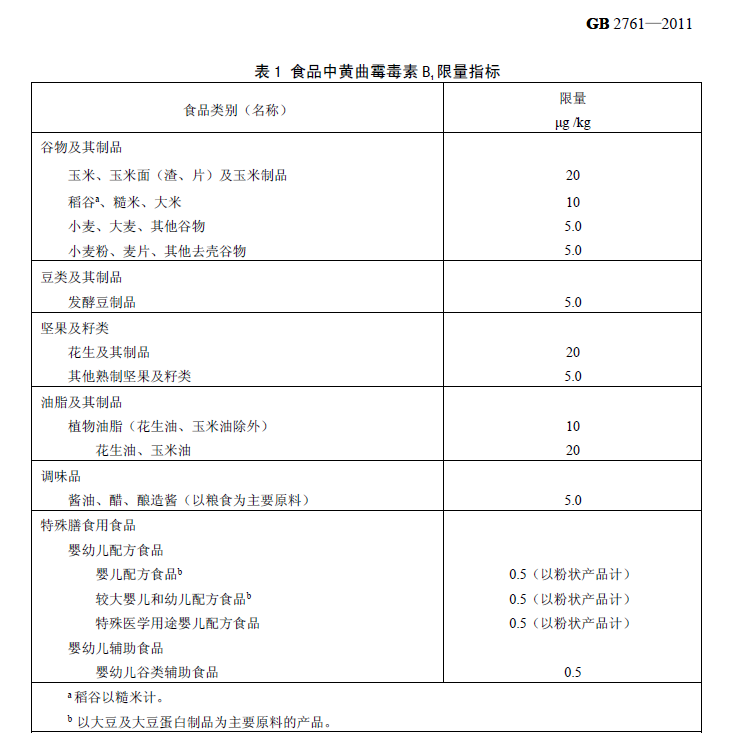 食品中黄曲霉毒素 B1 限量指标